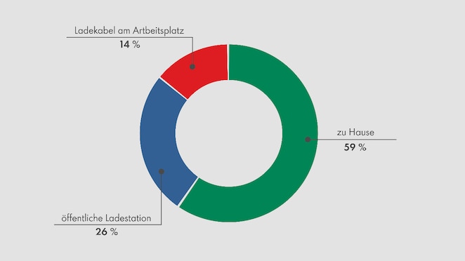 Kreisdiagramm zur Ladegewohnheit von E-Auto-Fahrern: 59 % laden zu Hause, 26 % an öffentlichen Ladestationen, 14 % am Arbeitsplatz