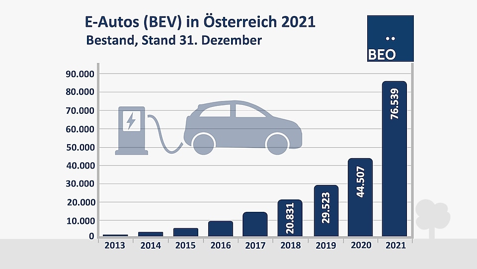 Illustration zur Darstellung des Zuwachses an E-Autos in Österreich von 2013 bis 2021 (76.539)