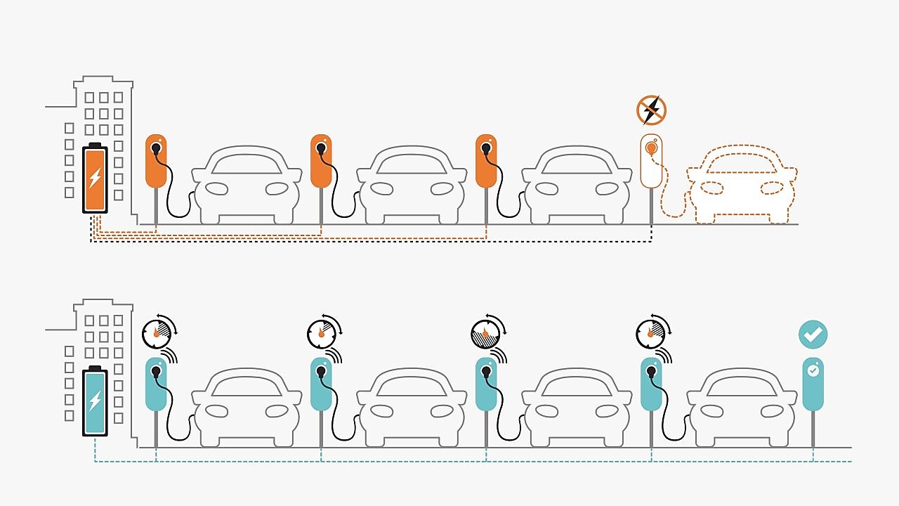 Die Visualisierung zum Thema Lastenmanagement über Dynamic Power Sharing zeigt den Unterschied bei der Verteilung der Ladeleistung. Der eine Parkplatz verfügt über vier Ladepunkte und arbeitet mit einer aufgerüsteten Stromquelle, die mehr Netzauslastung ermöglicht. Aber: Sie verteilt die Last nicht. Dadurch kommt an den näher an der Stromquelle gelegenen Ladepunkten viel Energie an, an dem, der am weitesten entfernt liegt, jedoch nichts mehr. Der zweite Parkplatz arbeitet mit einer kleineren Netzkapazität und Dynamic Power Sharing. Dadurch wird die Leistung gleichmäßig und bedarfsgerecht auf die Ladepunkte verteilt, sodass sogar noch ein zusätzlicher, fünfter Ladepunkt versorgt werden kann.