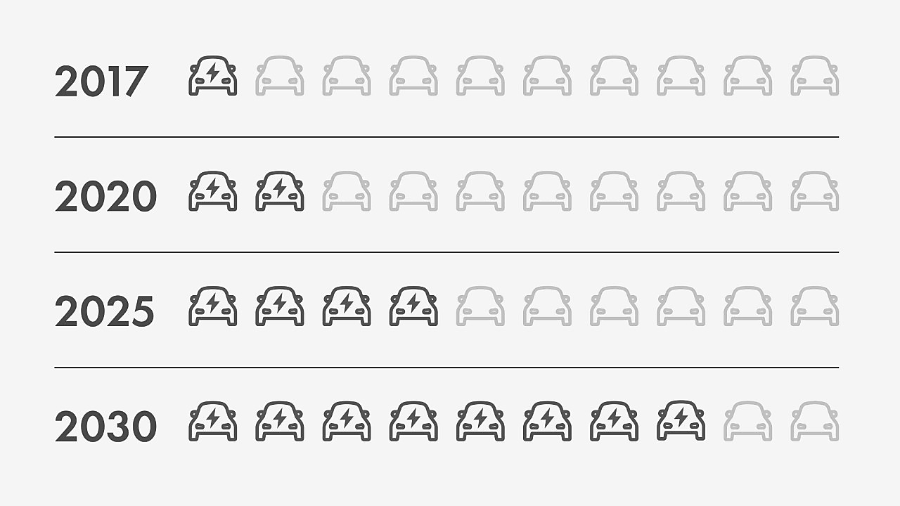 Illustration zum prognostizierten Zuwachs des Elektroauto-Anteils in Betrieben, von 2017 bis 2030.