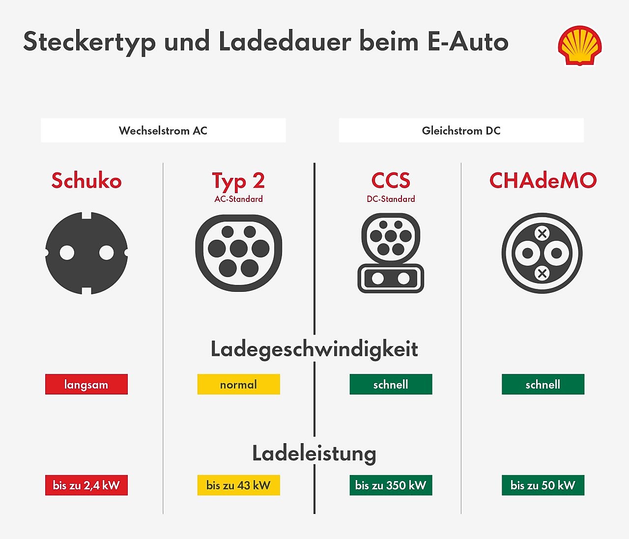 Vergleich von Steckertypen bei Elektroautos: Schuko, Typ 2, CCS und CHAdeMO mit Ladeleistung und Ladegeschwindigkeit