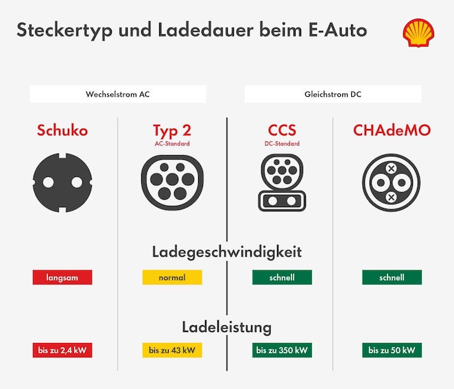 Vergleich von Steckertypen bei Elektroautos: Schuko, Typ 2, CCS und CHAdeMO mit Ladeleistung und Ladegeschwindigkeit