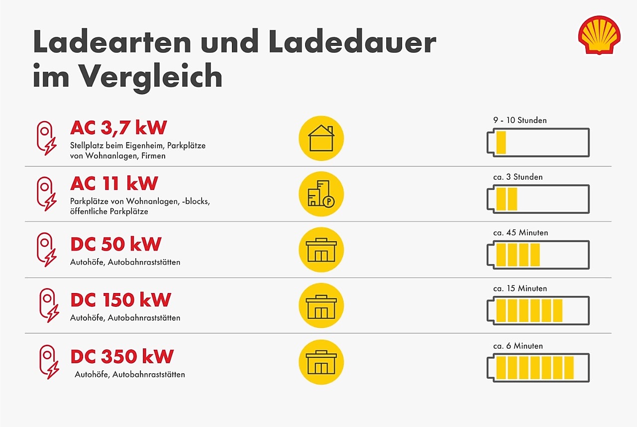 Ladearten und Ladedauer im Vergleich: Haushaltssteckdose, Wallbox, AC-Ladesäule und DC-Schnelllader mit Ladeleistung in kW für Elektroautos.