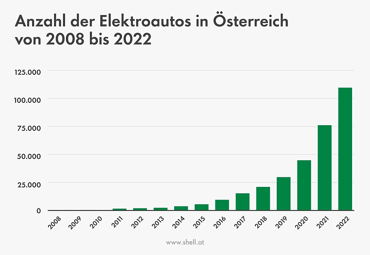 Keine Emissionen und niedriger Verbrauch: Elektroautos werden in Österreich immer beliebter
