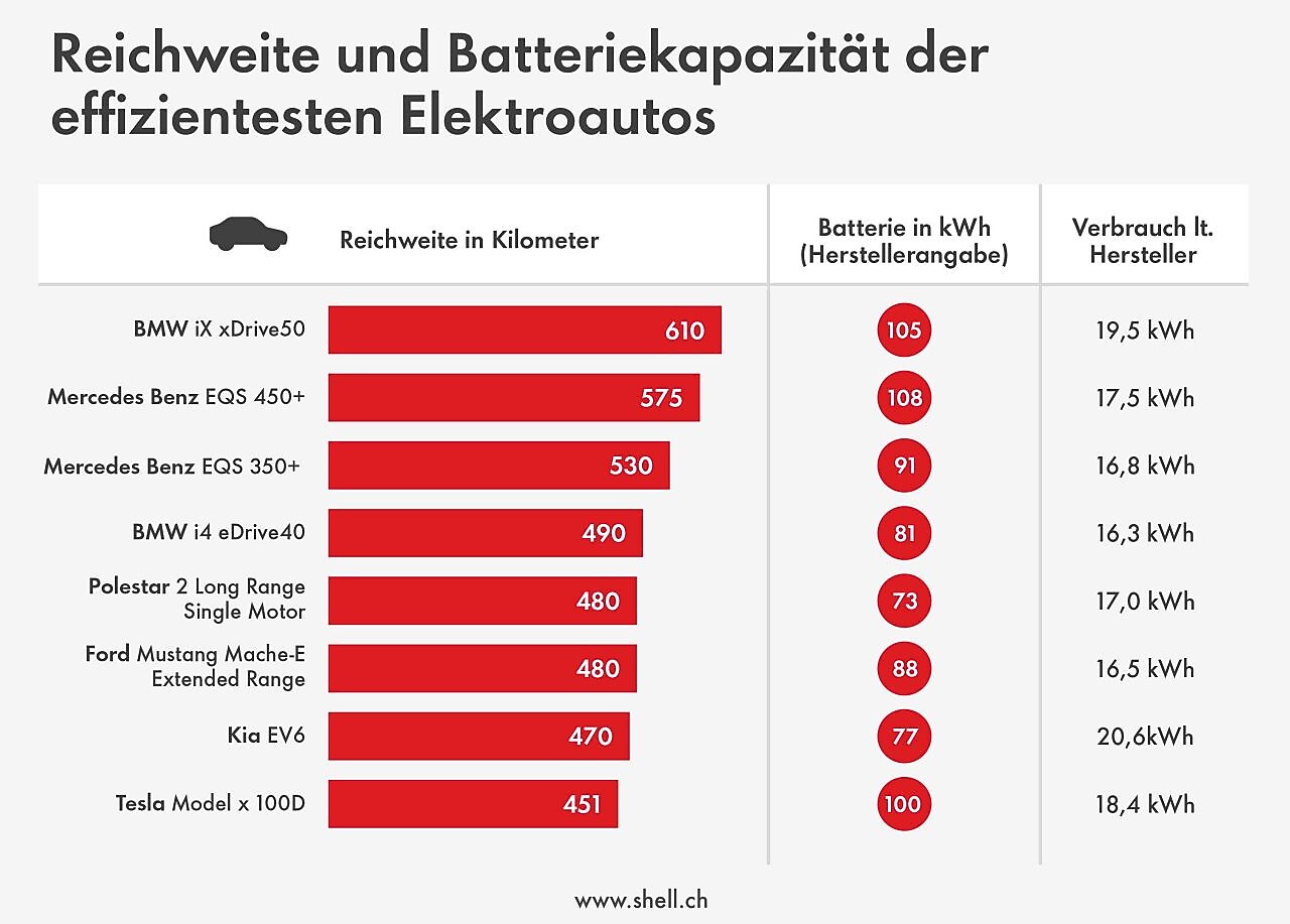 Vergleich von Elektroautos mit hoher Effizienz: Reichweite in Kilometern, Batteriekapazität in kWh und Stromverbrauch pro 100 Kilometer