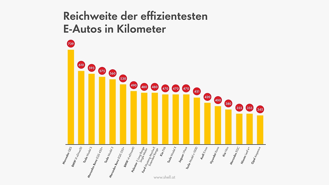 Reichweitenvergleich effizienter Elektroautos in Kilometern: Mercedes EQS mit 739 km an der Spitze, gefolgt von BMW iX, Tesla Model S, Mercedes EQS 450+, Tesla Model 3 und weiteren Modellen