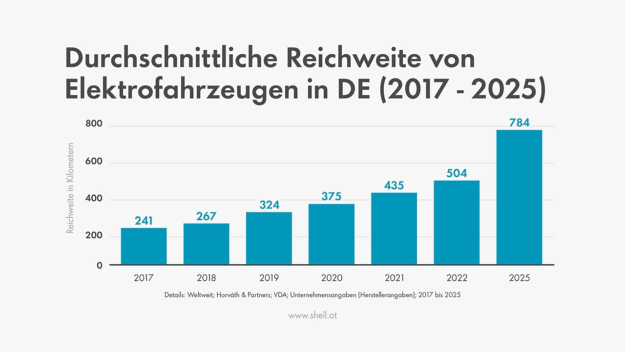 Durchschnittliche Reichweite von E-Autos bis 2025