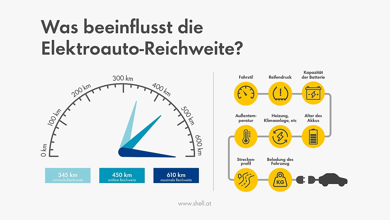 Faktoren, die die Reichweite von Elektroautos beeinflussen: Fahrstil, Reifendruck, Beladung, Temperatur, Streckenprofil, Akkualter und Batteriekapazität