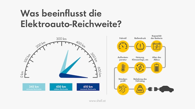 Faktoren, die die Reichweite von Elektroautos beeinflussen: Fahrstil, Reifendruck, Beladung, Temperatur, Streckenprofil, Akkualter und Batteriekapazität