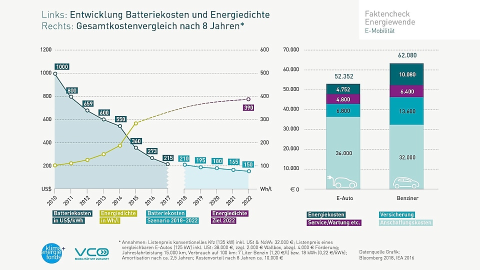 Die Grafik links zeigt die Entwicklung der Batteriekosten (in US-Dollar/kWh) und Energiedichte (in Wh/l) im Zeitverlauf von 2010 – 2022 in Relation zueinander. Dabei fallen die Kosten im Zeitverlauf und die Energiedichte nimmt stetig zu. Bis zum Jahr 2017 sind Realdaten gesetzt, danach beziehen sich die Werte auf Prognosen (Batteriekosten) und anvisierte Ziele (Energiedichte). Darauf bezugnehmend vergleicht die Grafik rechts die Gesamtkosten eines E-Autos mit denen eines Benziners auf einer Skala von 0 bis 70.000 €. Die Werte sind geteilt nach Energiekosten, Service, Wartung etc. Versicherung und Anschaffungskosten. Das E-Auto liegt bei 52.352 €, der Benziner bei 62.080 € mit höherem Versicherungs- und Energiekostenanteil. Die Daten stammen von Bloomberg 2018 und IEA 2016. Der Gesamtkostenvergleich basiert auf folgenden Annahmen: Listenpreis konventionelles Kfz (135 kW) inkl. USt. & NoVa: 32.000 €; Listenpreis eines vergleichbaren E-Autos (125 kW) inkl. USt: 38.000 €, zzgl. 2.000 € Wallbox, abzgl. 4.000 € Förderung; Jahresfahrleistung 15.000 km, Verbrauch auf 100 km: 7 Liter Benzin (1,20 €/l) bzw. 18 kWh (0,22 €/kWh); Amortisation nach ca. 2,5 Jahren; Kostenvorteil nach 8 Jahren ca. 10.000 €.
